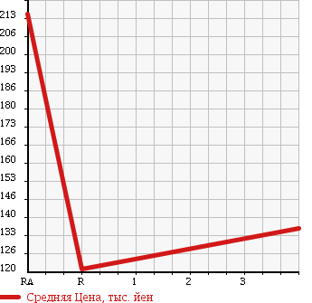 Аукционная статистика: График изменения цены ISUZU Исузу  ELF Эльф  2006 3050 NHR69N VAN в зависимости от аукционных оценок