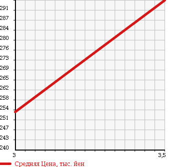 Аукционная статистика: График изменения цены ISUZU Исузу  ELF Эльф  2006 3050 NHS69AN 4WD в зависимости от аукционных оценок
