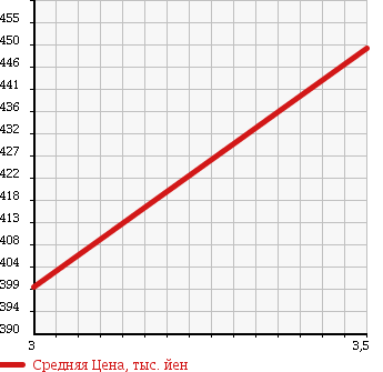 Аукционная статистика: График изменения цены ISUZU Исузу  ELF Эльф  2007 3050 NHS69AN VAN в зависимости от аукционных оценок