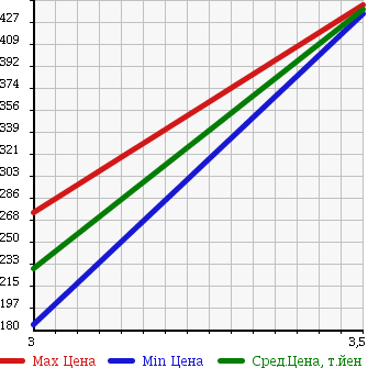 Аукционная статистика: График изменения цены ISUZU Исузу  ELF Эльф  1994 3050 NHS69EA в зависимости от аукционных оценок