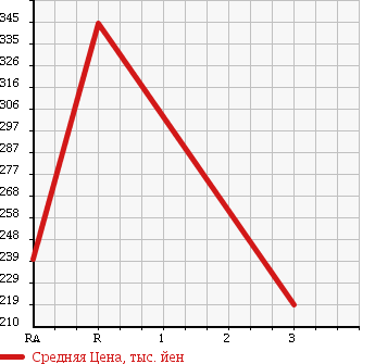 Аукционная статистика: График изменения цены ISUZU Исузу  ELF Эльф  1995 3050 NHS69EA в зависимости от аукционных оценок