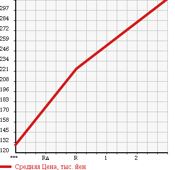 Аукционная статистика: График изменения цены ISUZU Исузу  ELF Эльф  2000 3050 NHS69EA в зависимости от аукционных оценок