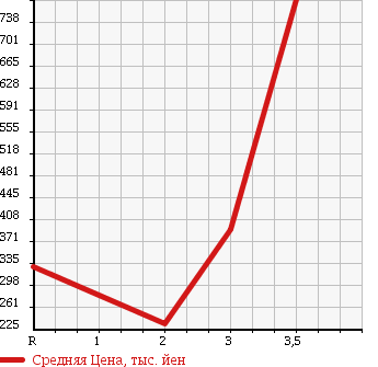Аукционная статистика: График изменения цены ISUZU Исузу  ELF Эльф  1995 3050 NHS69EA 4WD в зависимости от аукционных оценок