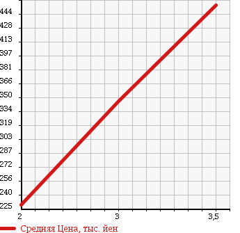 Аукционная статистика: График изменения цены ISUZU Исузу  ELF Эльф  1997 3050 NHS69EA 4WD в зависимости от аукционных оценок