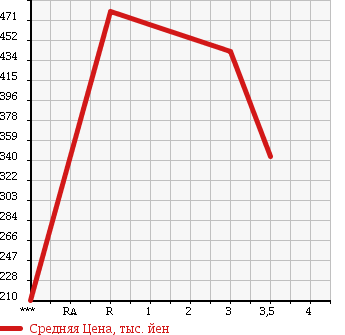 Аукционная статистика: График изменения цены ISUZU Исузу  ELF Эльф  1998 3050 NHS69EA 4WD в зависимости от аукционных оценок