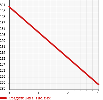 Аукционная статистика: График изменения цены ISUZU Исузу  ELF Эльф  2002 3050 NHS69EA DOUBLE CAB в зависимости от аукционных оценок