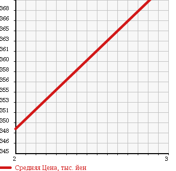 Аукционная статистика: График изменения цены ISUZU Исузу  ELF Эльф  1999 3050 NHS69EA FLAT DECK в зависимости от аукционных оценок