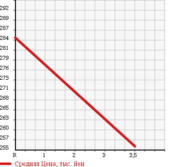 Аукционная статистика: График изменения цены ISUZU Исузу  ELF Эльф  2004 3050 NHS69EAV 4WD в зависимости от аукционных оценок