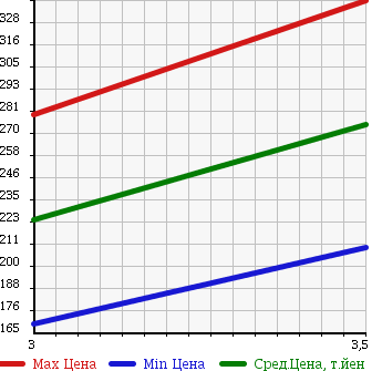 Аукционная статистика: График изменения цены ISUZU Исузу  ELF Эльф  1996 3050 NKR69EA в зависимости от аукционных оценок
