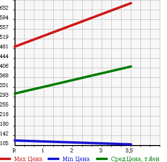 Аукционная статистика: График изменения цены ISUZU Исузу  ELF Эльф  2005 3100 NHR69 в зависимости от аукционных оценок