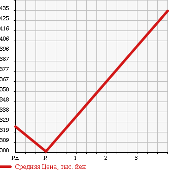 Аукционная статистика: График изменения цены ISUZU Исузу  ELF Эльф  2006 3100 NHR69 в зависимости от аукционных оценок