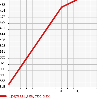 Аукционная статистика: График изменения цены ISUZU Исузу  ELF Эльф  2006 3100 NHR69 FLAT DECK в зависимости от аукционных оценок