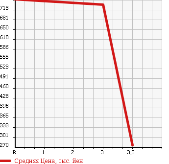 Аукционная статистика: График изменения цены ISUZU Исузу  ELF Эльф  2006 3100 NHR69 W CAB в зависимости от аукционных оценок