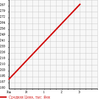 Аукционная статистика: График изменения цены ISUZU Исузу  ELF Эльф  1993 3100 NHR69C в зависимости от аукционных оценок