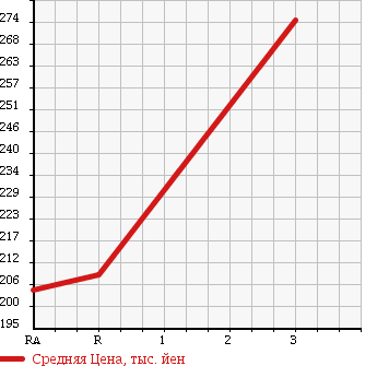 Аукционная статистика: График изменения цены ISUZU Исузу  ELF Эльф  1994 3100 NHR69C в зависимости от аукционных оценок