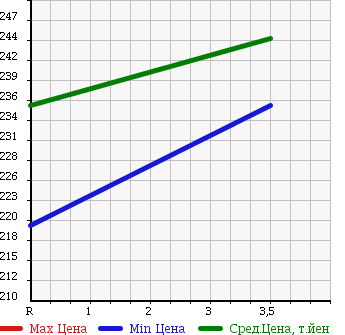 Аукционная статистика: График изменения цены ISUZU Исузу  ELF Эльф  2003 3100 NHR69CV HIGH PLACE OPERATION CAR в зависимости от аукционных оценок