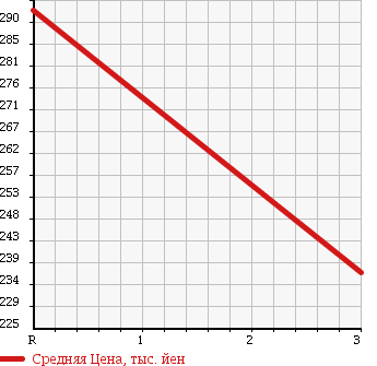 Аукционная статистика: График изменения цены ISUZU Исузу  ELF Эльф  1993 3100 NHR69E в зависимости от аукционных оценок