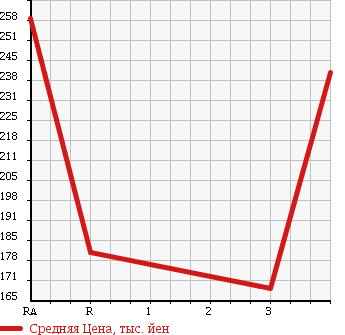 Аукционная статистика: График изменения цены ISUZU Исузу  ELF Эльф  1994 3100 NHR69E в зависимости от аукционных оценок