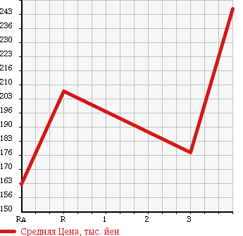 Аукционная статистика: График изменения цены ISUZU Исузу  ELF Эльф  1995 3100 NHR69E в зависимости от аукционных оценок