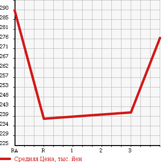 Аукционная статистика: График изменения цены ISUZU Исузу  ELF Эльф  1996 3100 NHR69E в зависимости от аукционных оценок