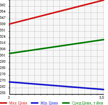 Аукционная статистика: График изменения цены ISUZU Исузу  ELF Эльф  1997 3100 NHR69E в зависимости от аукционных оценок