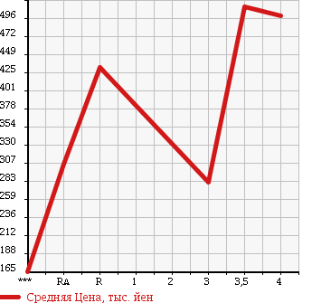 Аукционная статистика: График изменения цены ISUZU Исузу  ELF Эльф  2004 3100 NHR69E в зависимости от аукционных оценок