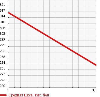 Аукционная статистика: График изменения цены ISUZU Исузу  ELF Эльф  1994 3100 NHR69E FLAT DECK в зависимости от аукционных оценок