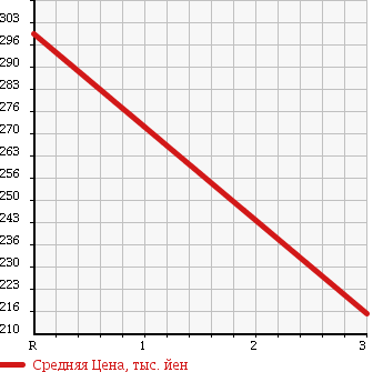 Аукционная статистика: График изменения цены ISUZU Исузу  ELF Эльф  1995 3100 NHR69E FLAT DECK в зависимости от аукционных оценок