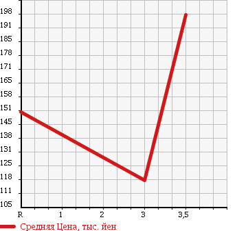 Аукционная статистика: График изменения цены ISUZU Исузу  ELF Эльф  2004 3100 NHR69E W CAB в зависимости от аукционных оценок