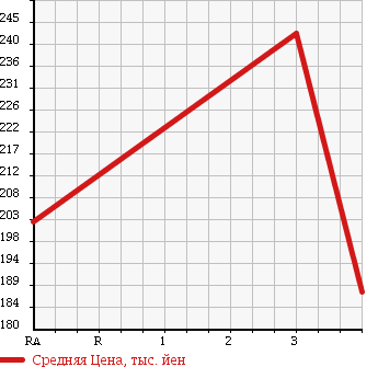 Аукционная статистика: График изменения цены ISUZU Исузу  ELF Эльф  1994 3100 NHR69EA в зависимости от аукционных оценок