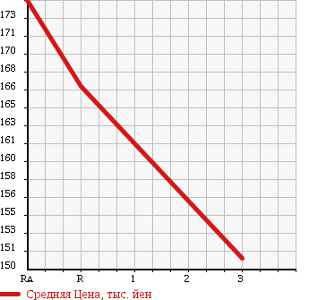 Аукционная статистика: График изменения цены ISUZU Исузу  ELF Эльф  1995 3100 NHR69EA в зависимости от аукционных оценок