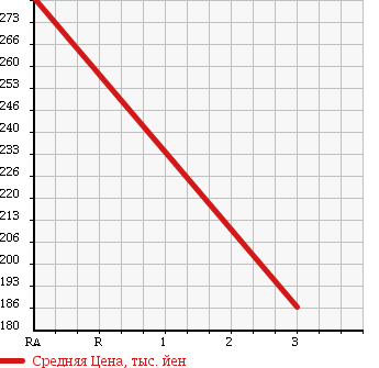 Аукционная статистика: График изменения цены ISUZU Исузу  ELF Эльф  1996 3100 NHR69EA в зависимости от аукционных оценок