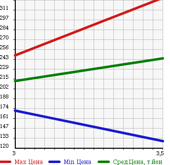 Аукционная статистика: График изменения цены ISUZU Исузу  ELF Эльф  1998 3100 NHR69EA в зависимости от аукционных оценок