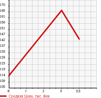 Аукционная статистика: График изменения цены ISUZU Исузу  ELF Эльф  1999 3100 NHR69EA в зависимости от аукционных оценок