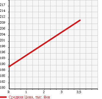 Аукционная статистика: График изменения цены ISUZU Исузу  ELF Эльф  2001 3100 NHR69EA в зависимости от аукционных оценок