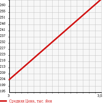 Аукционная статистика: График изменения цены ISUZU Исузу  ELF Эльф  2002 3100 NHR69EA в зависимости от аукционных оценок