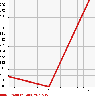Аукционная статистика: График изменения цены ISUZU Исузу  ELF Эльф  2003 3100 NHR69EA в зависимости от аукционных оценок