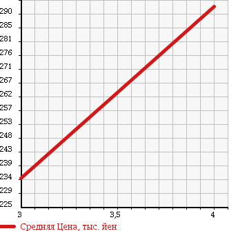 Аукционная статистика: График изменения цены ISUZU Исузу  ELF Эльф  1999 3100 NHR69EA 1.5t в зависимости от аукционных оценок