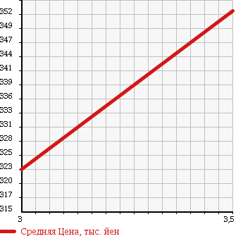 Аукционная статистика: График изменения цены ISUZU Исузу  ELF Эльф  2002 3100 NHR69EA FLAT DECK в зависимости от аукционных оценок