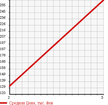 Аукционная статистика: График изменения цены ISUZU Исузу  ELF Эльф  1998 3100 NHR69EA LOWDECK в зависимости от аукционных оценок