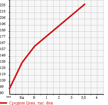 Аукционная статистика: График изменения цены ISUZU Исузу  ELF Эльф  1996 3100 NHR69EA W CAB в зависимости от аукционных оценок