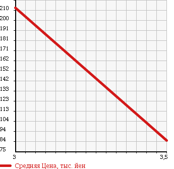 Аукционная статистика: График изменения цены ISUZU Исузу  ELF Эльф  1997 3100 NHR69EA W CAB в зависимости от аукционных оценок