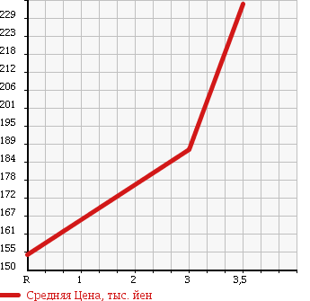 Аукционная статистика: График изменения цены ISUZU Исузу  ELF Эльф  2002 3100 NHR69EA W CAB в зависимости от аукционных оценок