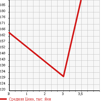 Аукционная статистика: График изменения цены ISUZU Исузу  ELF Эльф  2004 3100 NHR69EV 1.5T PANEL VAN в зависимости от аукционных оценок