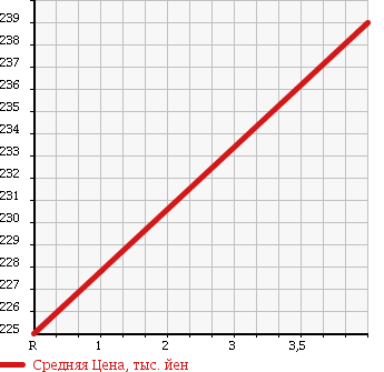 Аукционная статистика: График изменения цены ISUZU Исузу  ELF Эльф  2004 3100 NHR69EV HIGH PLACE OPERATION CAR в зависимости от аукционных оценок