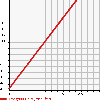 Аукционная статистика: График изменения цены ISUZU Исузу  ELF Эльф  2005 3100 NHR69N в зависимости от аукционных оценок