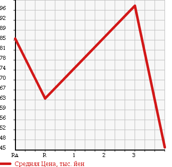 Аукционная статистика: График изменения цены ISUZU Исузу  ELF Эльф  2004 3100 NHR69N ALUMINUM VAN в зависимости от аукционных оценок