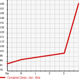 Аукционная статистика: График изменения цены ISUZU Исузу  ELF Эльф  2005 3100 NHR69N ALUMINUM VAN в зависимости от аукционных оценок