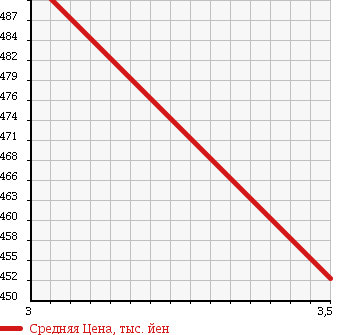 Аукционная статистика: График изменения цены ISUZU Исузу  ELF Эльф  2005 3100 NHS69A 4WD в зависимости от аукционных оценок
