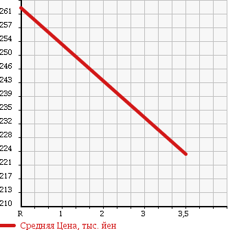 Аукционная статистика: График изменения цены ISUZU Исузу  ELF Эльф  2006 3100 NHS69AN 4WD 1.3T DRY VAN в зависимости от аукционных оценок